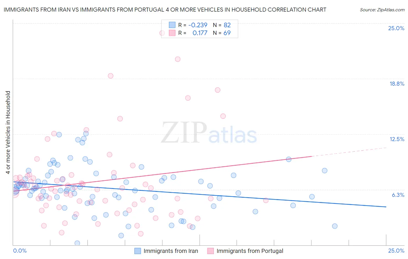 Immigrants from Iran vs Immigrants from Portugal 4 or more Vehicles in Household