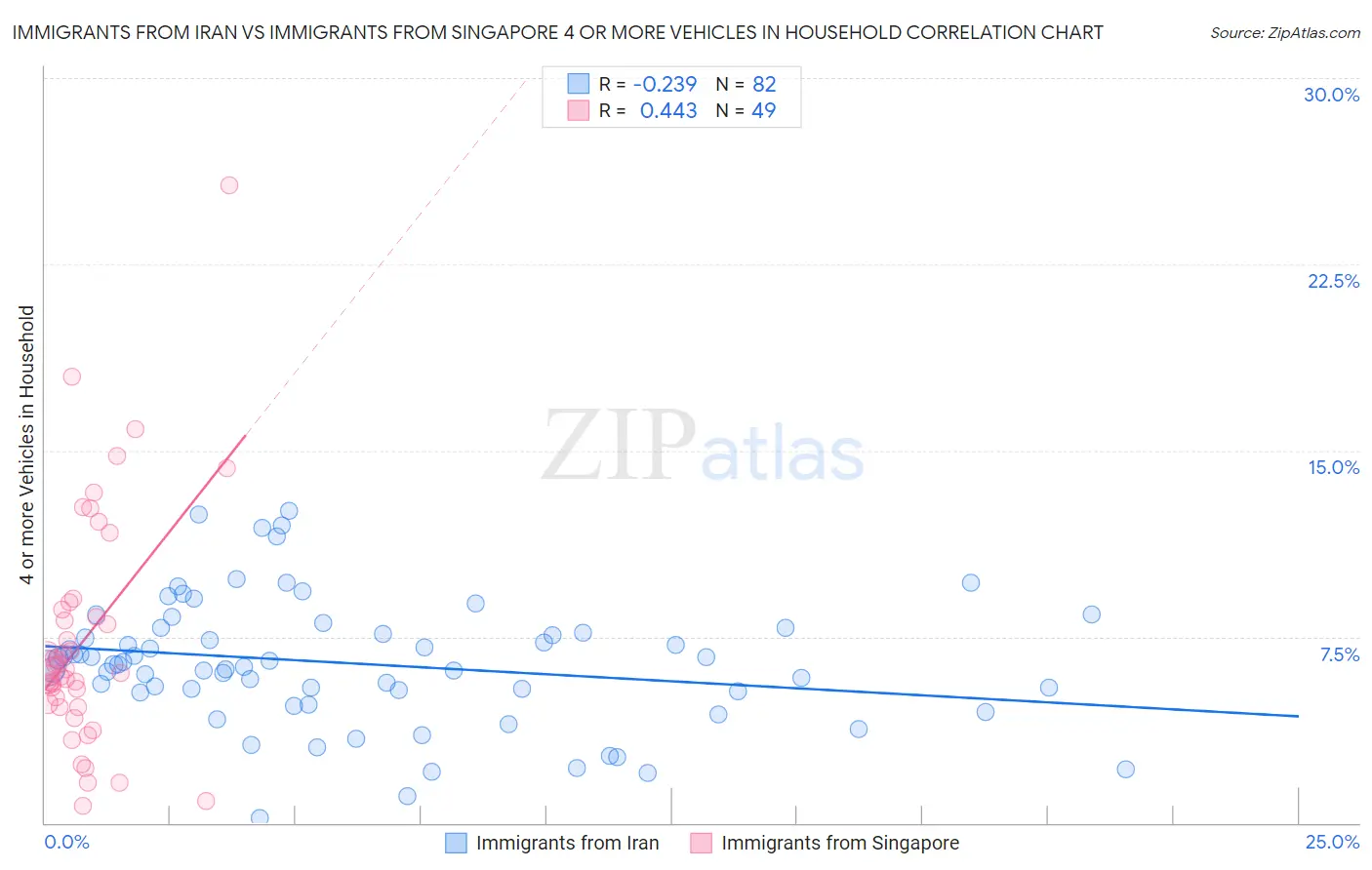 Immigrants from Iran vs Immigrants from Singapore 4 or more Vehicles in Household