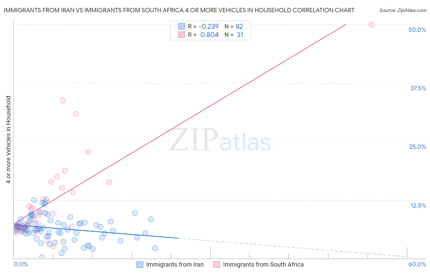 Immigrants from Iran vs Immigrants from South Africa 4 or more Vehicles in Household