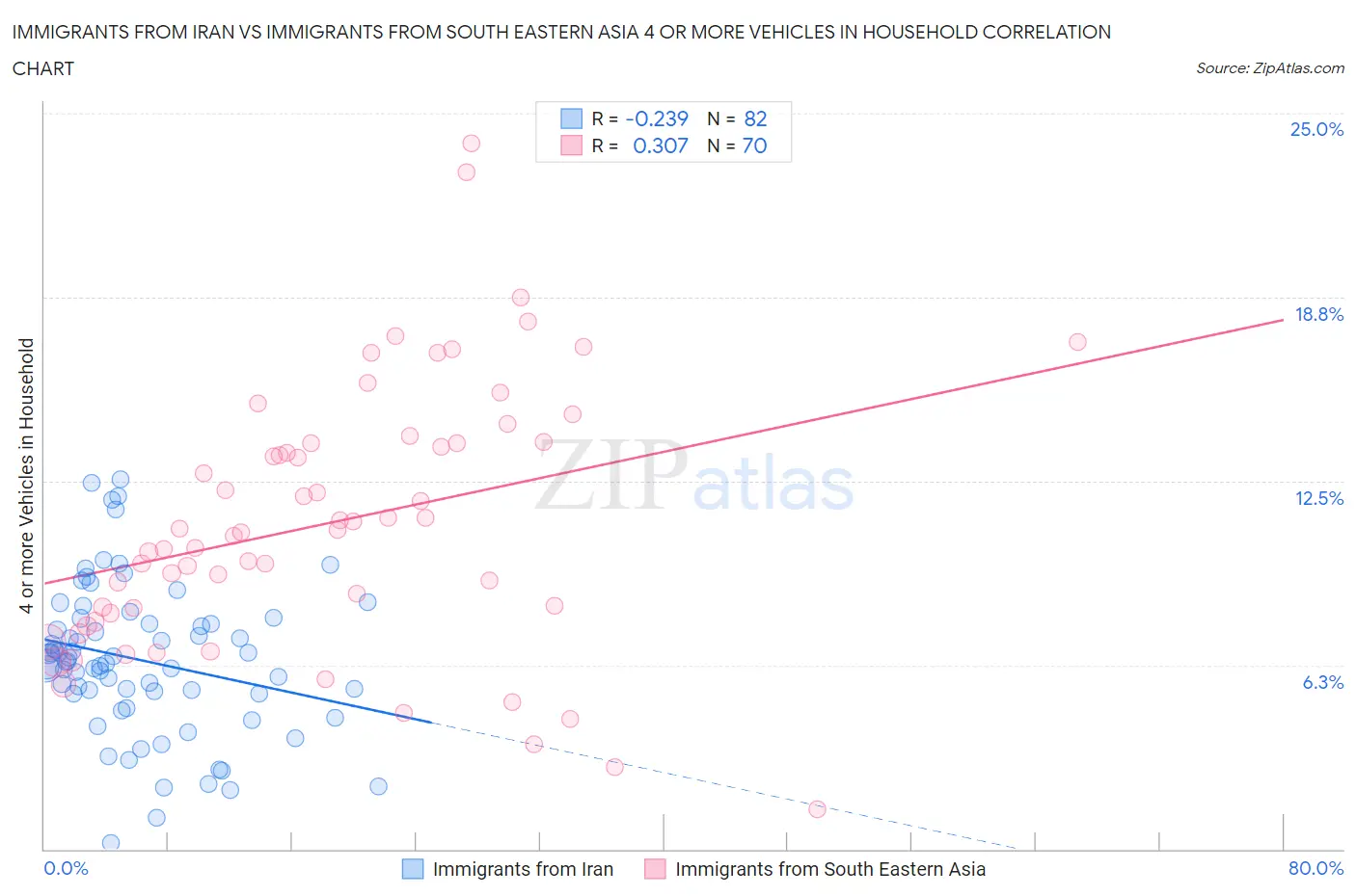 Immigrants from Iran vs Immigrants from South Eastern Asia 4 or more Vehicles in Household