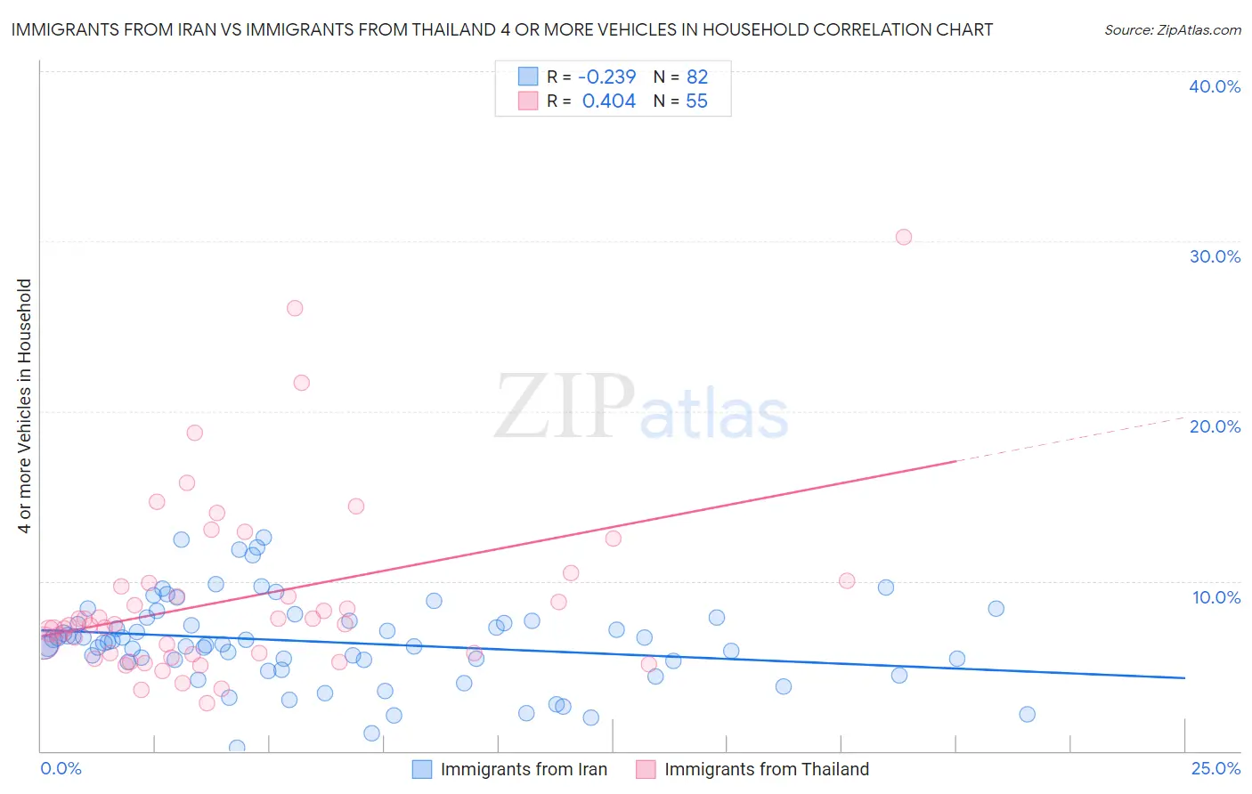 Immigrants from Iran vs Immigrants from Thailand 4 or more Vehicles in Household