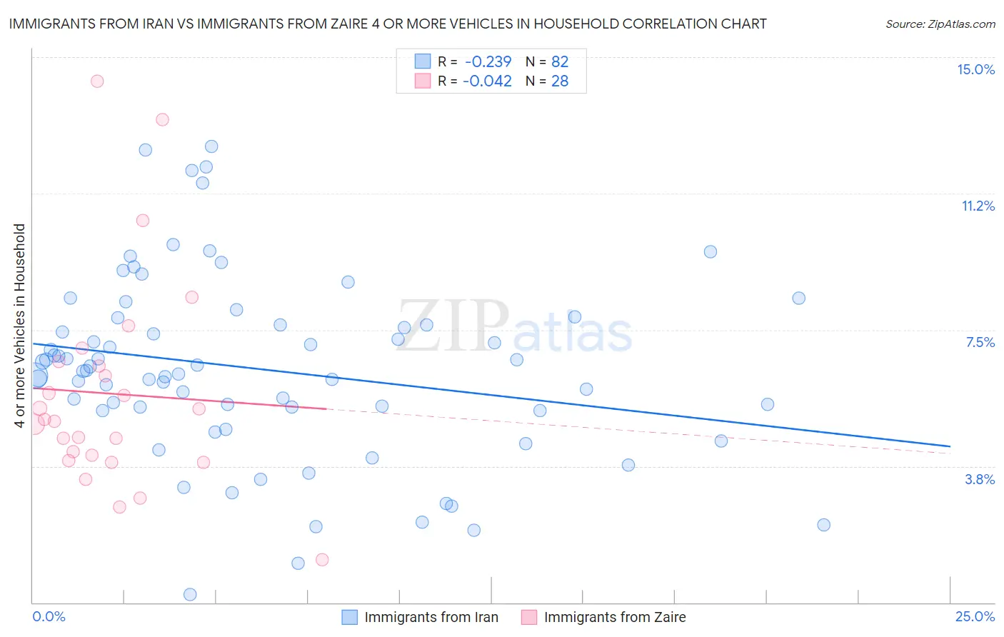 Immigrants from Iran vs Immigrants from Zaire 4 or more Vehicles in Household