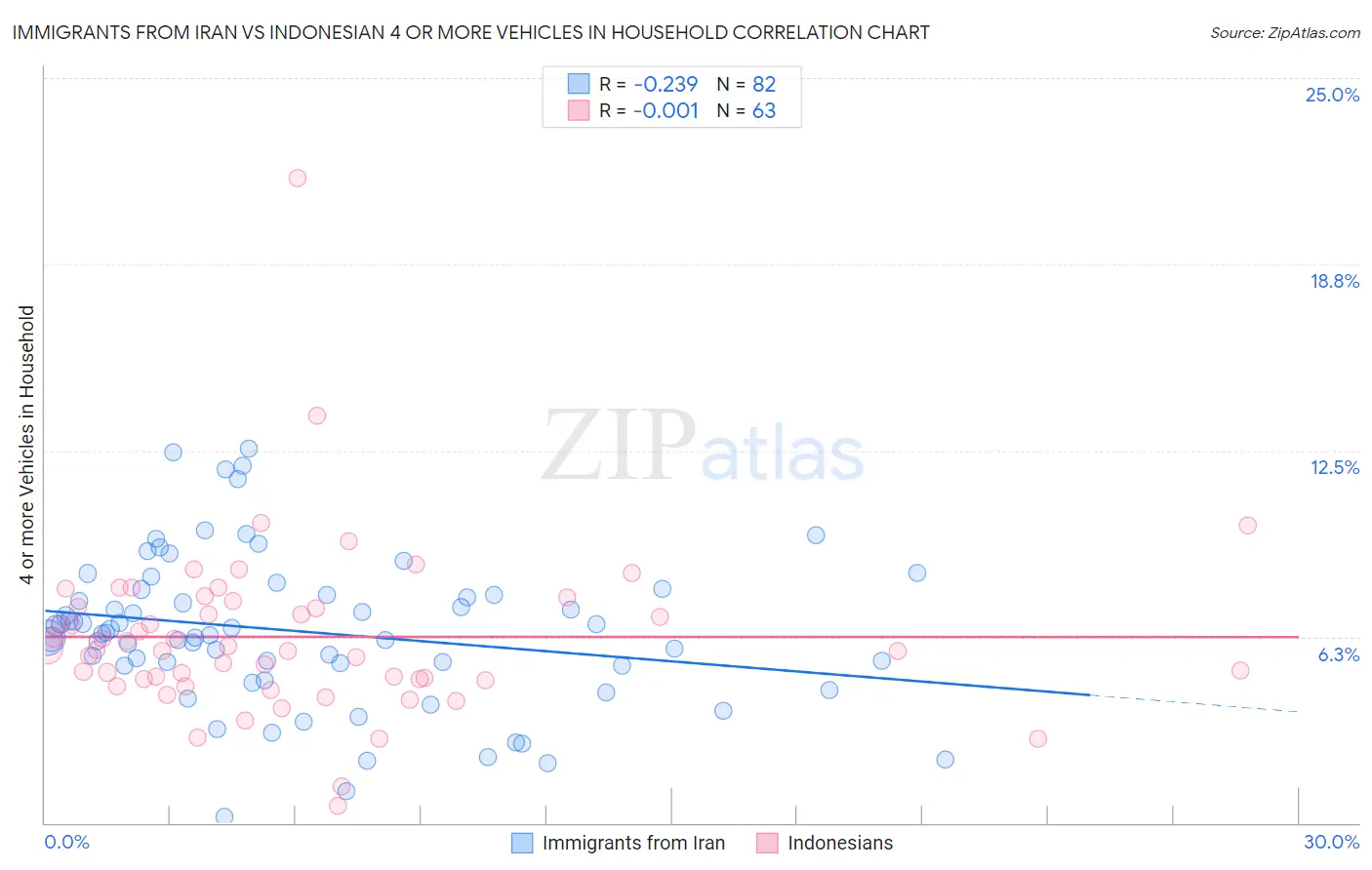 Immigrants from Iran vs Indonesian 4 or more Vehicles in Household