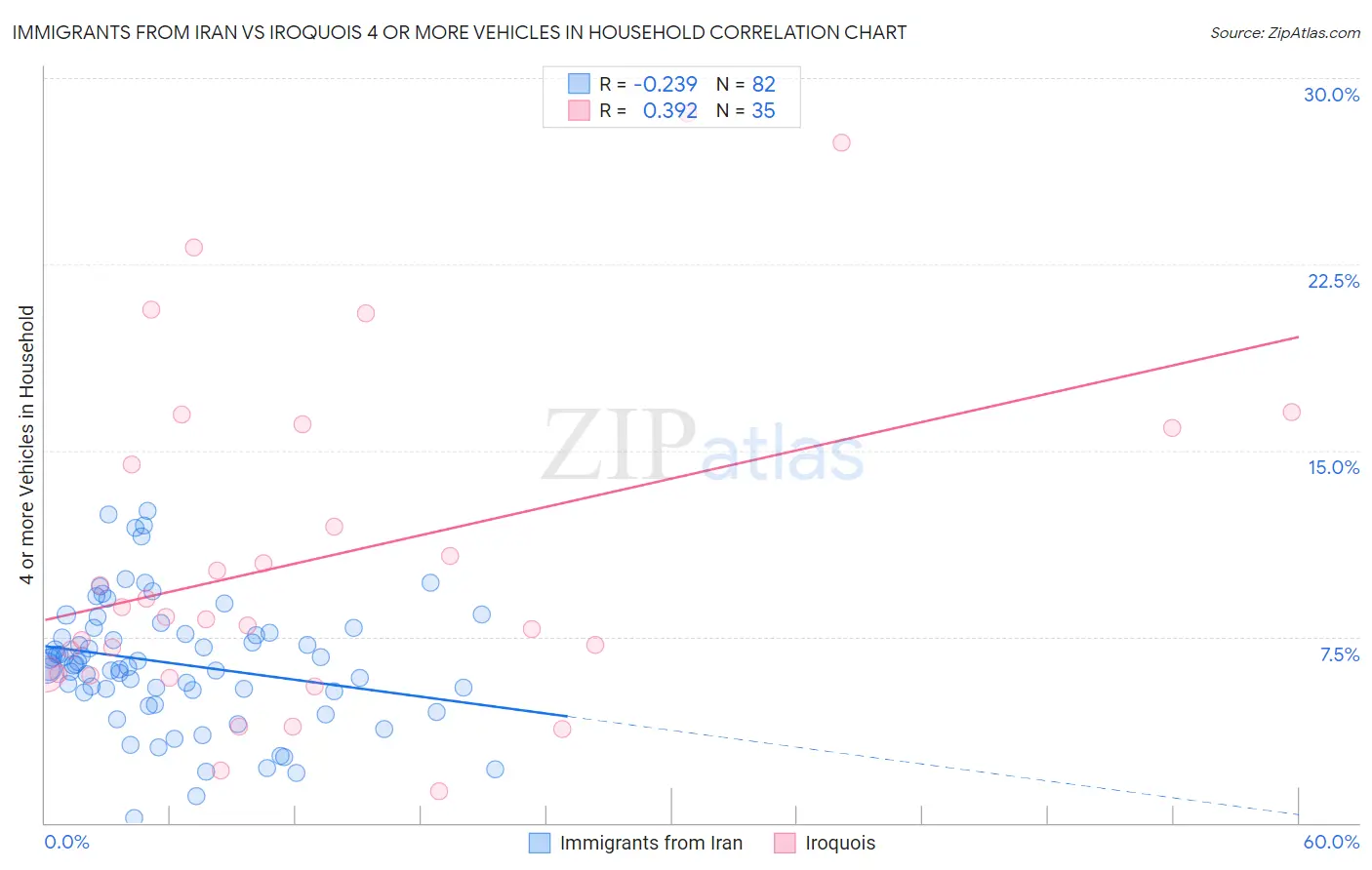 Immigrants from Iran vs Iroquois 4 or more Vehicles in Household