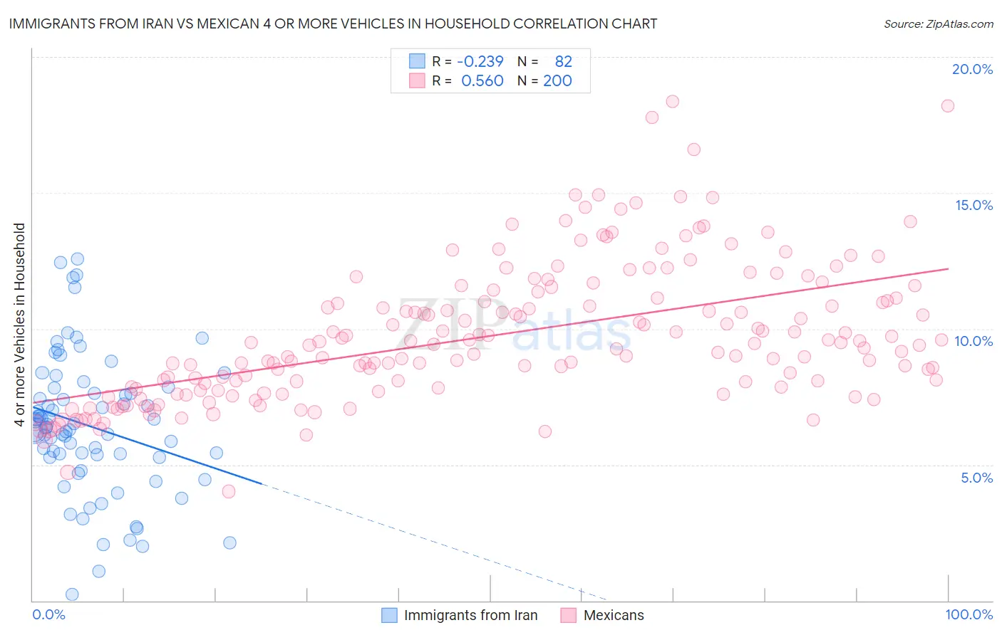 Immigrants from Iran vs Mexican 4 or more Vehicles in Household