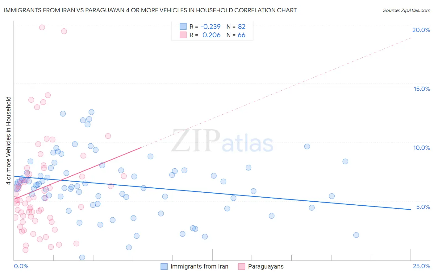 Immigrants from Iran vs Paraguayan 4 or more Vehicles in Household