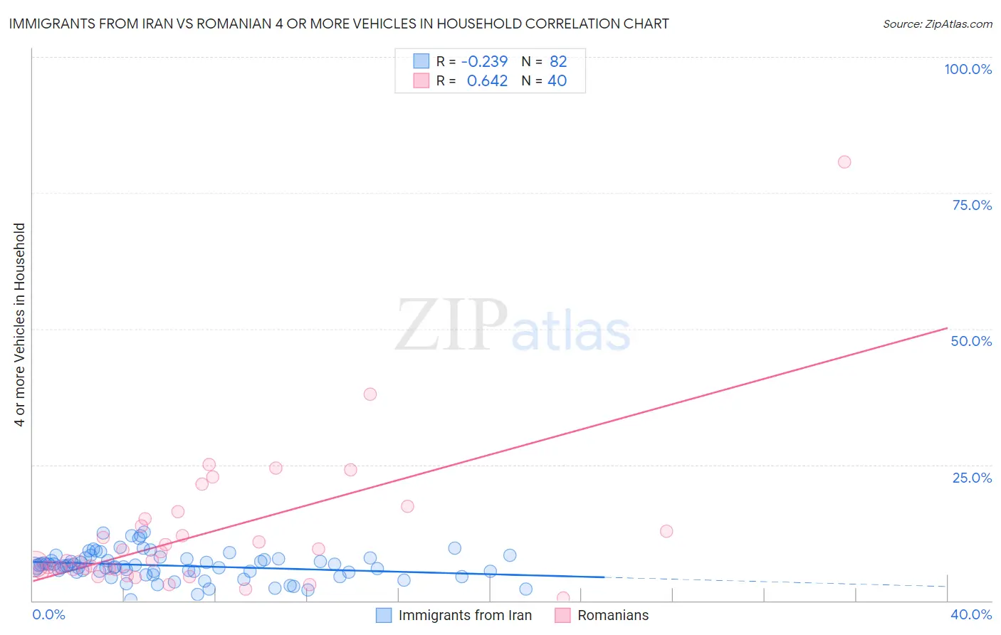 Immigrants from Iran vs Romanian 4 or more Vehicles in Household