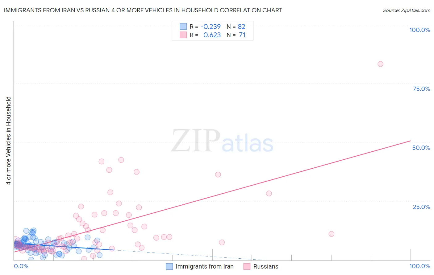 Immigrants from Iran vs Russian 4 or more Vehicles in Household