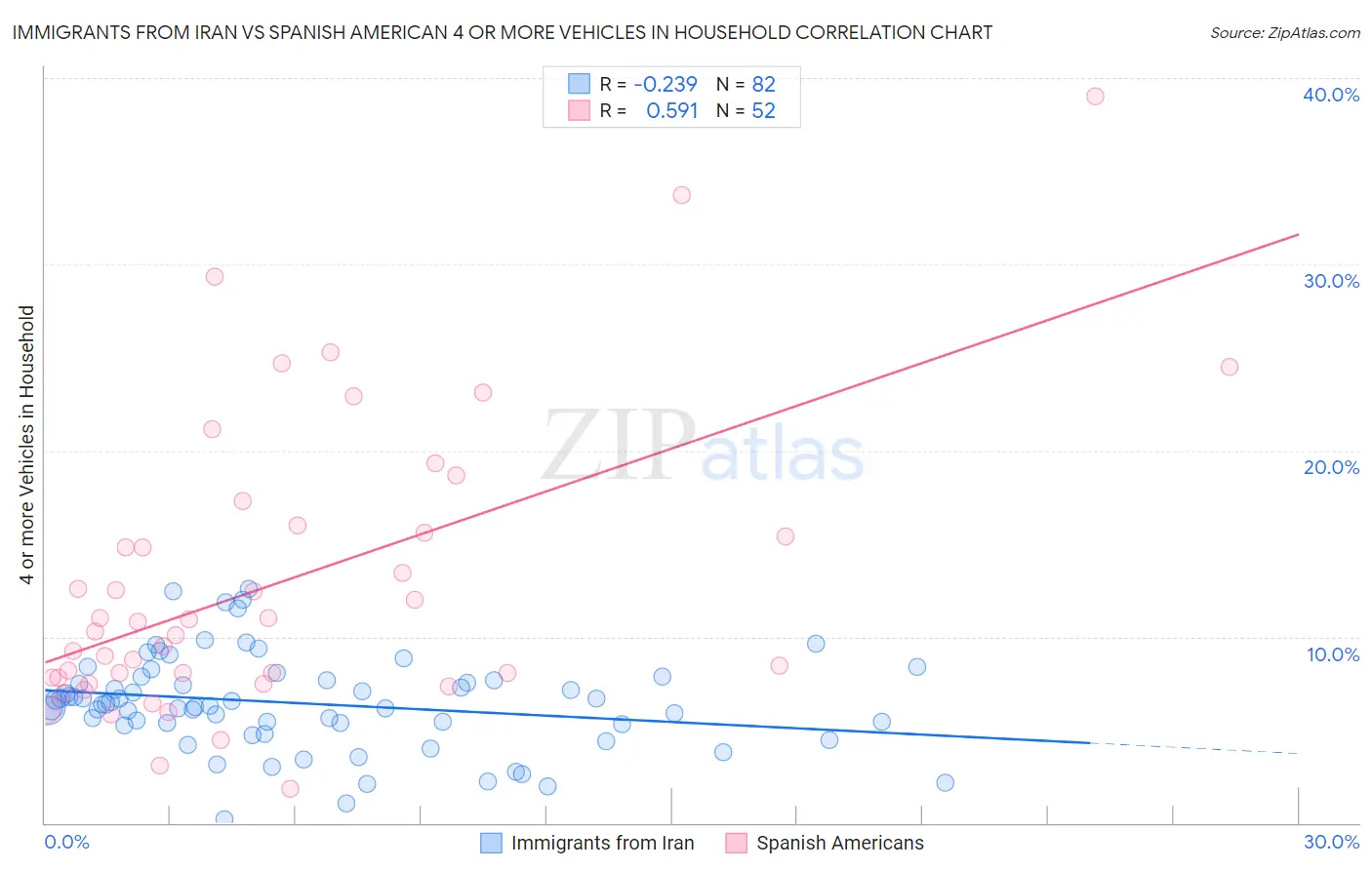 Immigrants from Iran vs Spanish American 4 or more Vehicles in Household