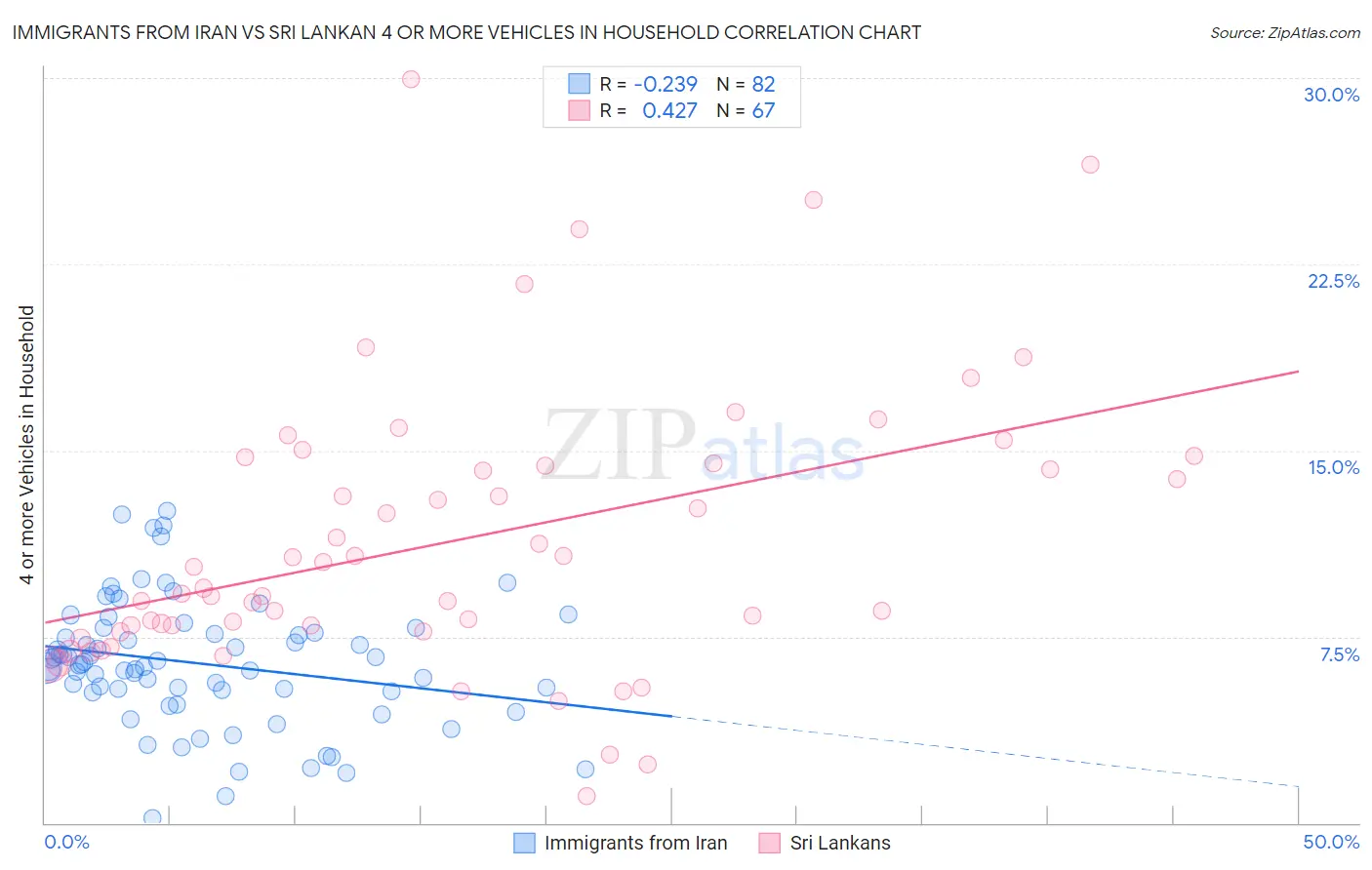 Immigrants from Iran vs Sri Lankan 4 or more Vehicles in Household