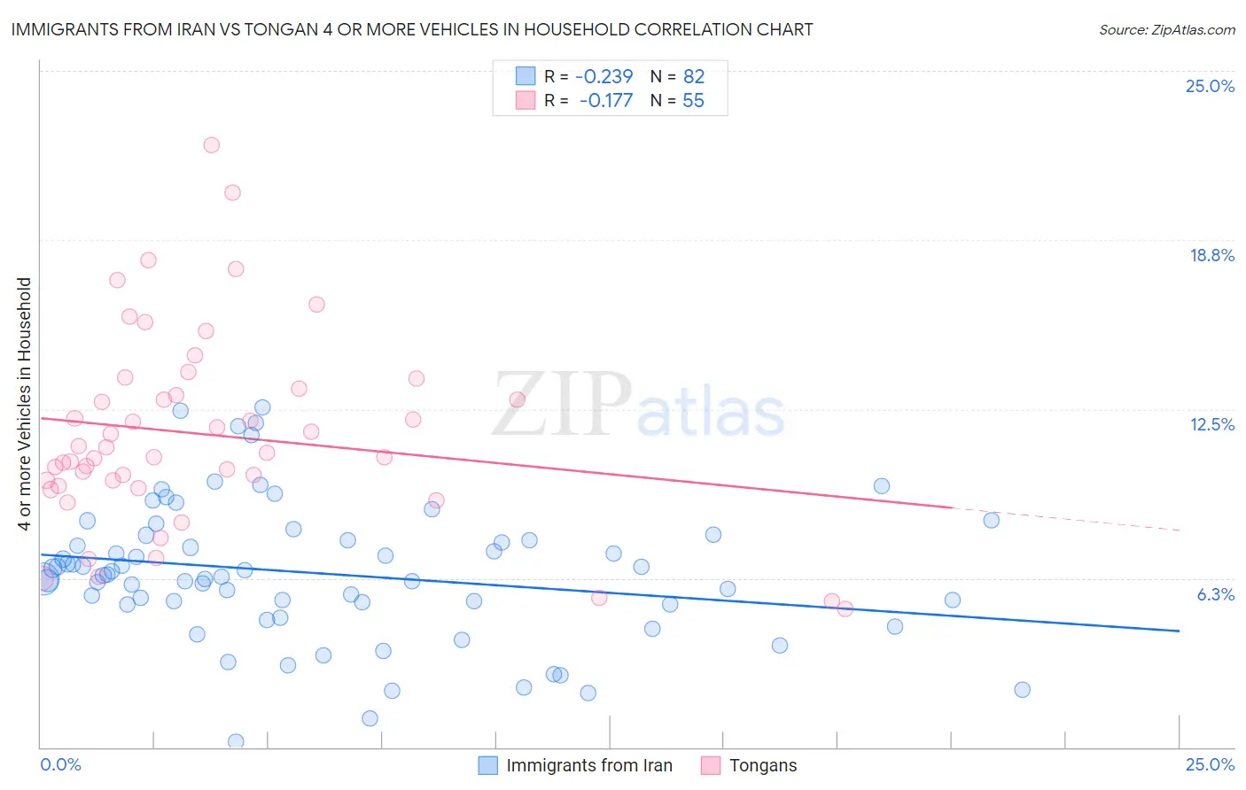 Immigrants from Iran vs Tongan 4 or more Vehicles in Household