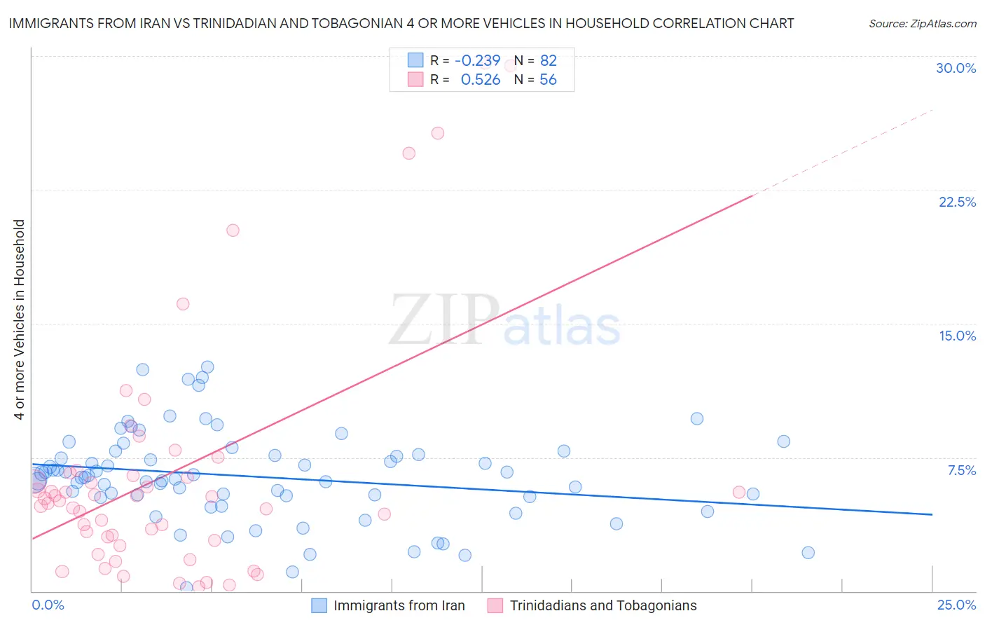 Immigrants from Iran vs Trinidadian and Tobagonian 4 or more Vehicles in Household