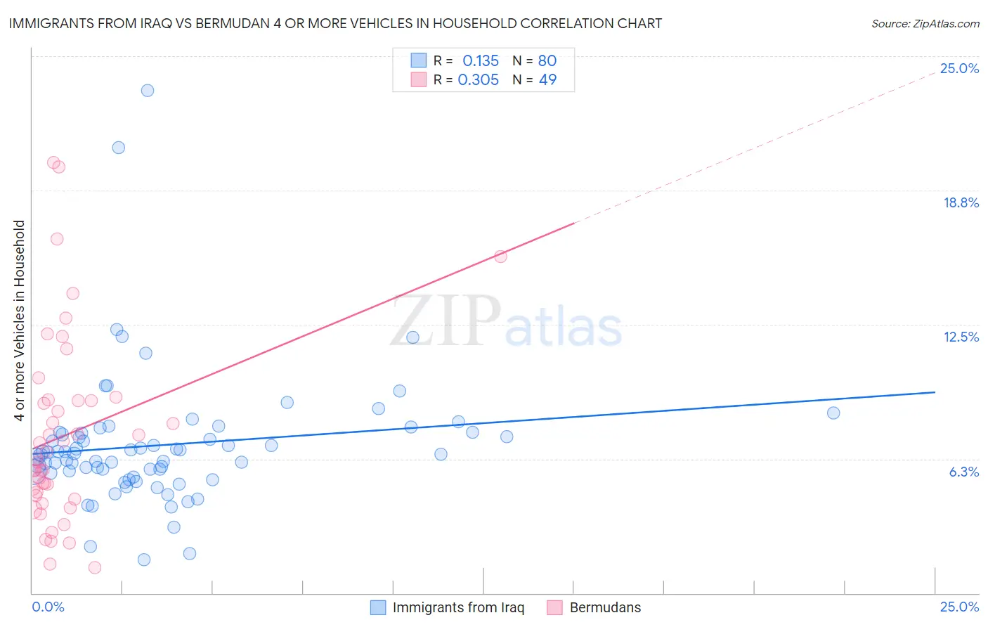 Immigrants from Iraq vs Bermudan 4 or more Vehicles in Household