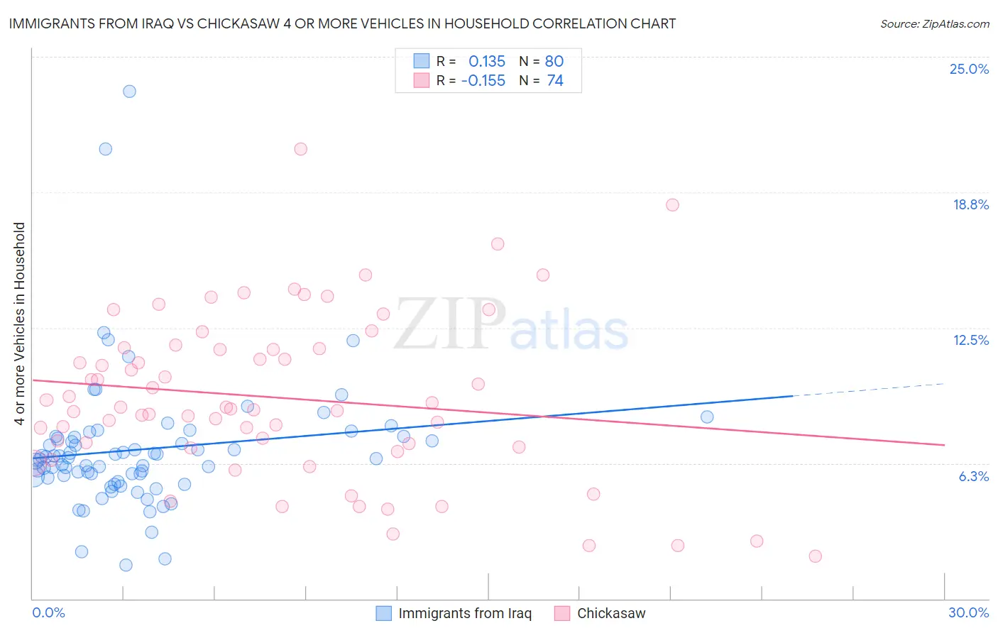 Immigrants from Iraq vs Chickasaw 4 or more Vehicles in Household