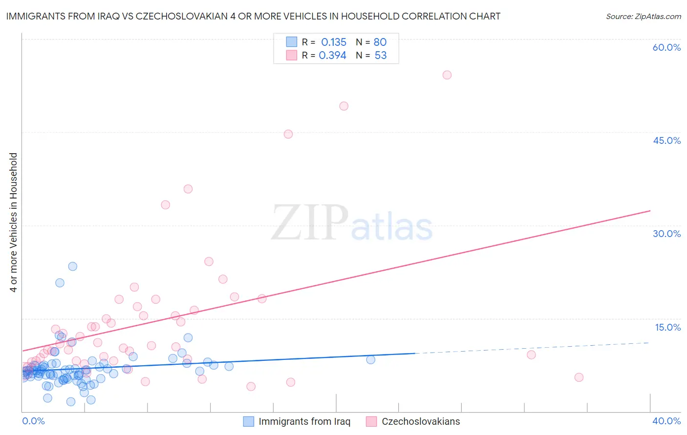 Immigrants from Iraq vs Czechoslovakian 4 or more Vehicles in Household