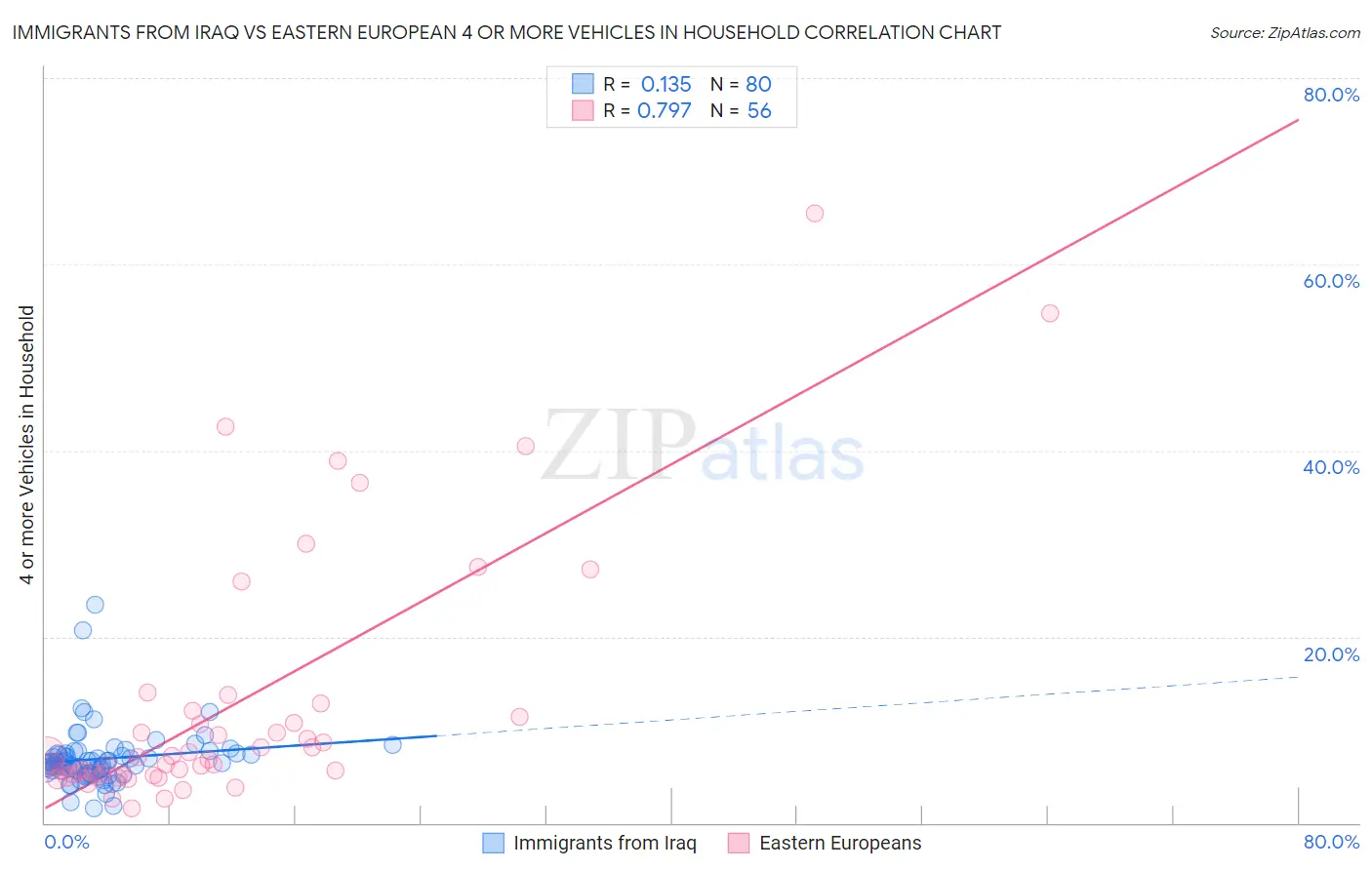 Immigrants from Iraq vs Eastern European 4 or more Vehicles in Household