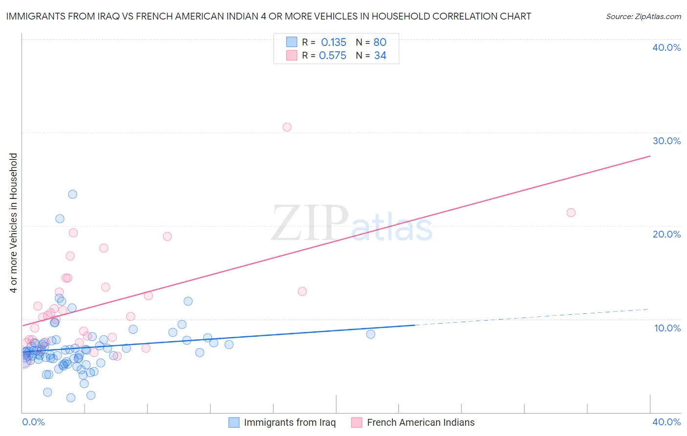 Immigrants from Iraq vs French American Indian 4 or more Vehicles in Household