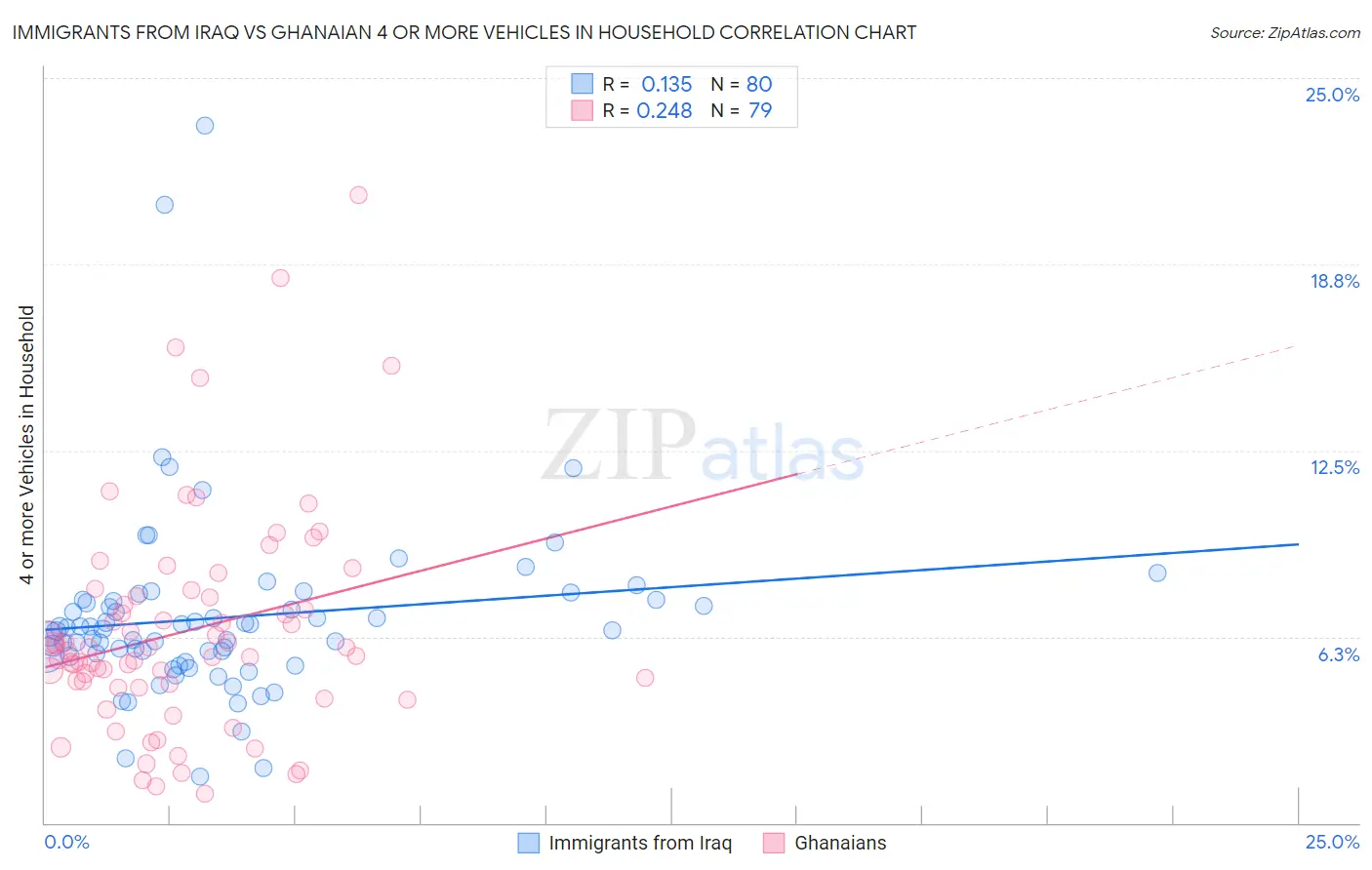 Immigrants from Iraq vs Ghanaian 4 or more Vehicles in Household