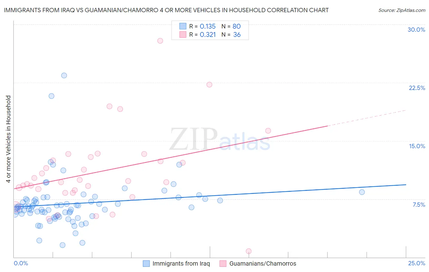 Immigrants from Iraq vs Guamanian/Chamorro 4 or more Vehicles in Household