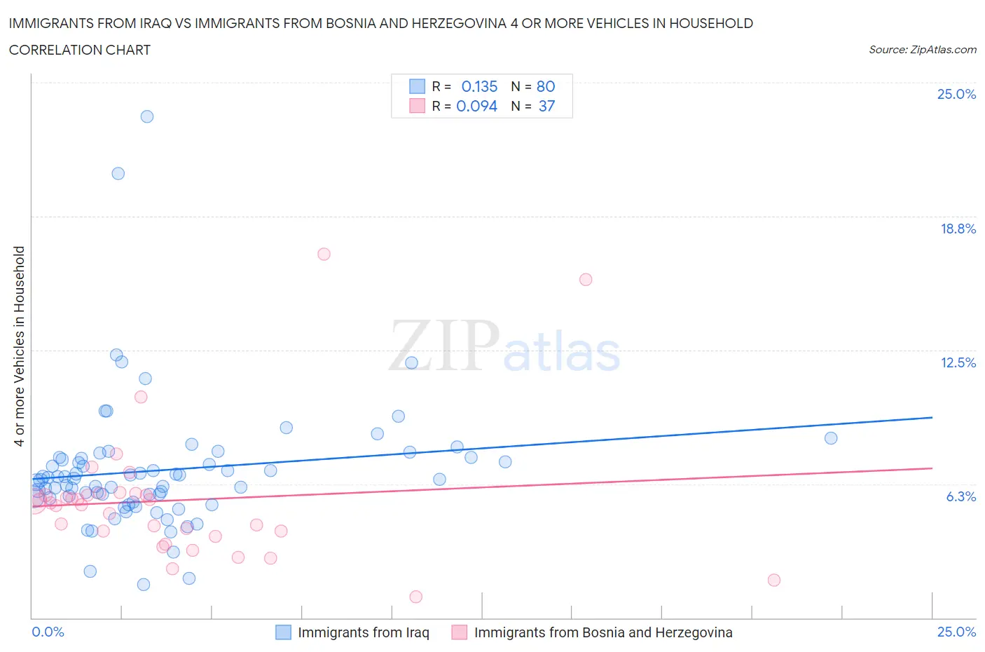 Immigrants from Iraq vs Immigrants from Bosnia and Herzegovina 4 or more Vehicles in Household