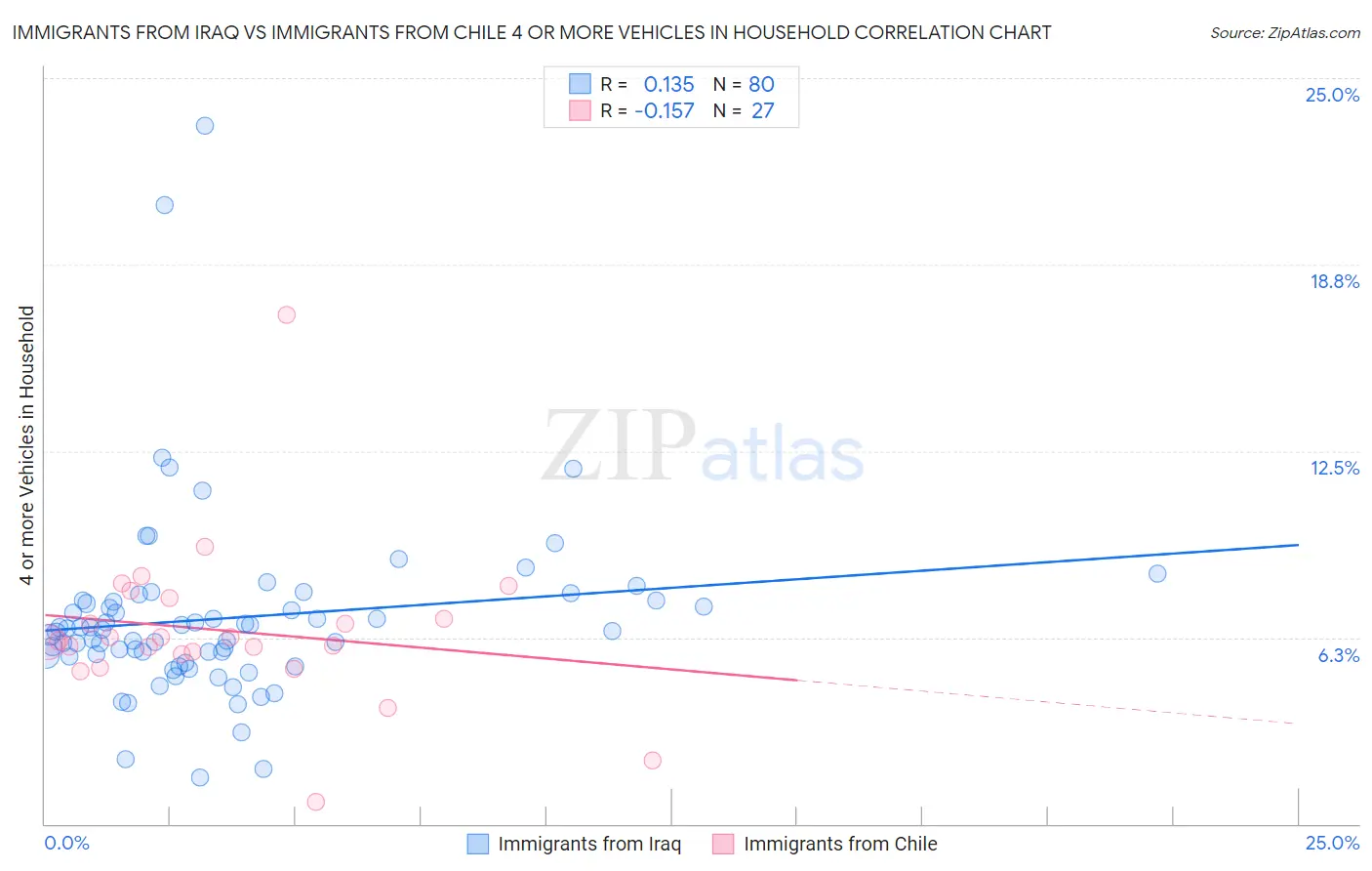 Immigrants from Iraq vs Immigrants from Chile 4 or more Vehicles in Household