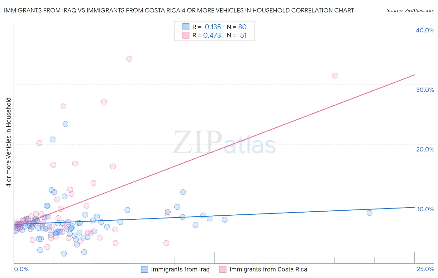 Immigrants from Iraq vs Immigrants from Costa Rica 4 or more Vehicles in Household