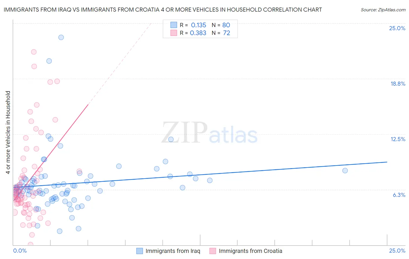 Immigrants from Iraq vs Immigrants from Croatia 4 or more Vehicles in Household