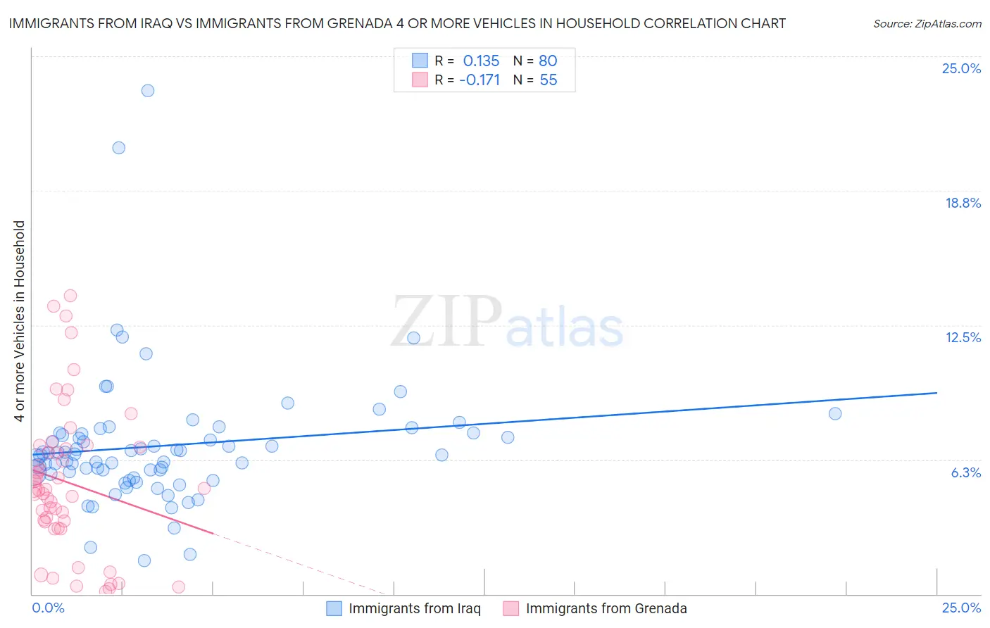 Immigrants from Iraq vs Immigrants from Grenada 4 or more Vehicles in Household