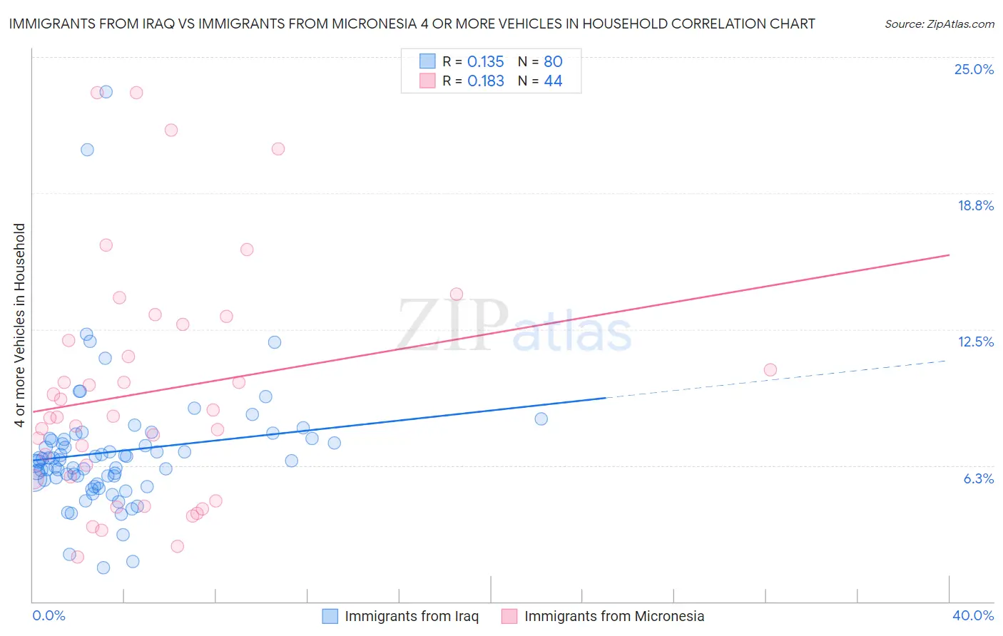 Immigrants from Iraq vs Immigrants from Micronesia 4 or more Vehicles in Household