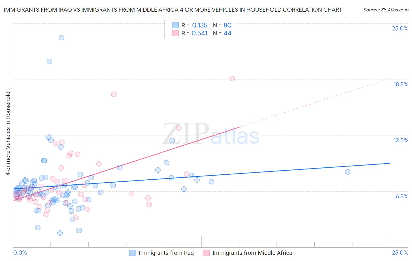 Immigrants from Iraq vs Immigrants from Middle Africa 4 or more Vehicles in Household