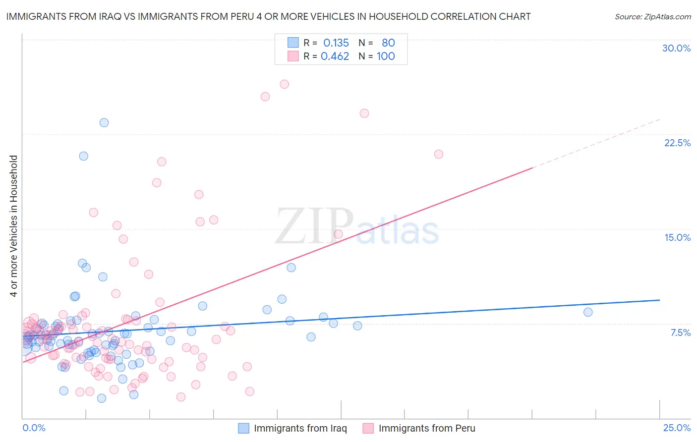 Immigrants from Iraq vs Immigrants from Peru 4 or more Vehicles in Household