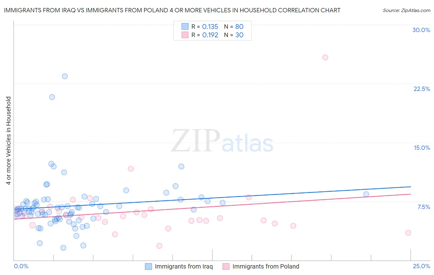 Immigrants from Iraq vs Immigrants from Poland 4 or more Vehicles in Household