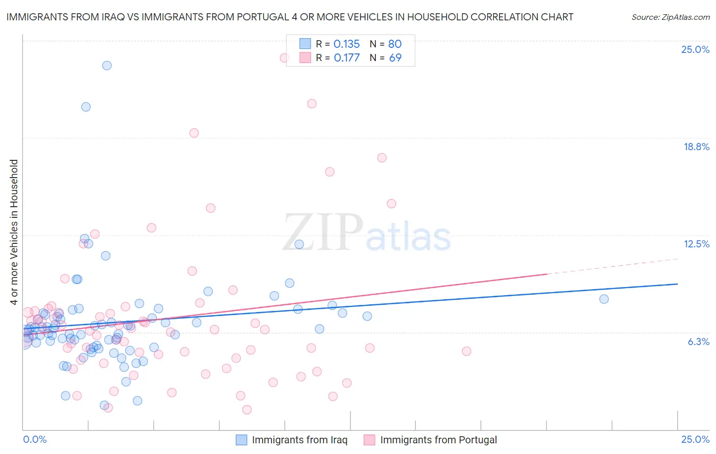 Immigrants from Iraq vs Immigrants from Portugal 4 or more Vehicles in Household