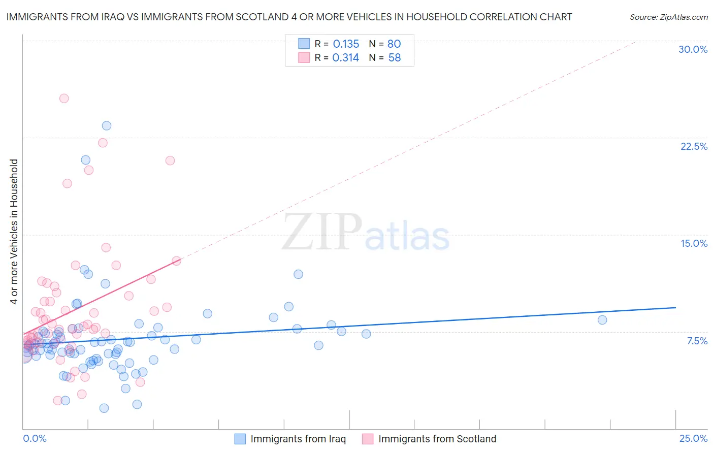 Immigrants from Iraq vs Immigrants from Scotland 4 or more Vehicles in Household