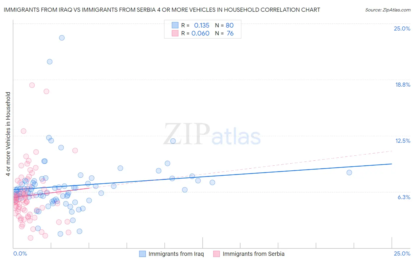 Immigrants from Iraq vs Immigrants from Serbia 4 or more Vehicles in Household