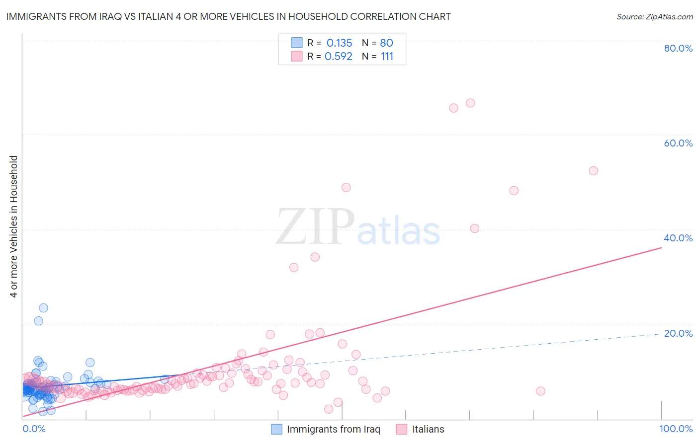 Immigrants from Iraq vs Italian 4 or more Vehicles in Household