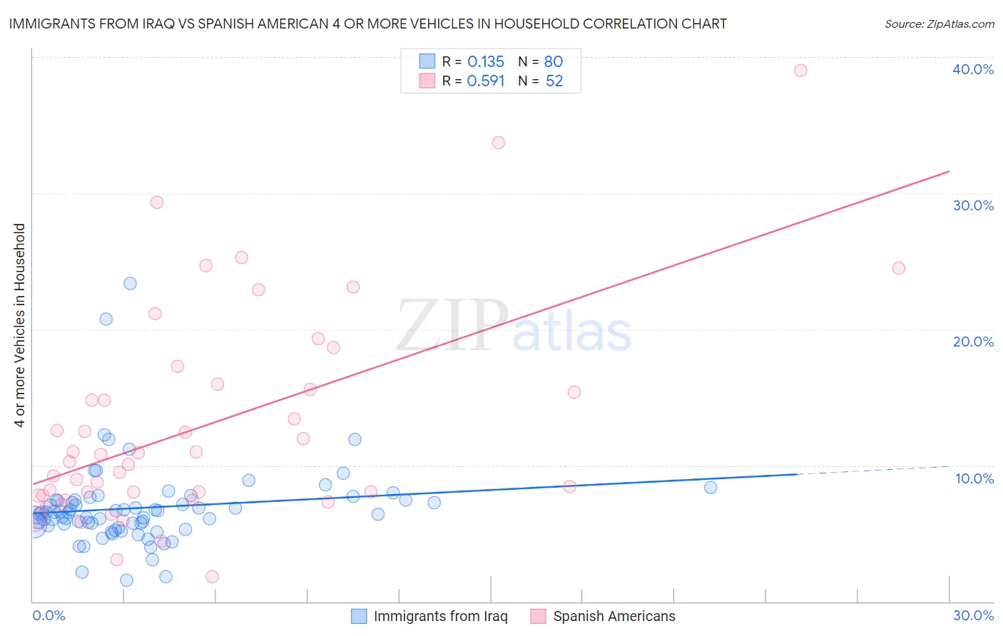 Immigrants from Iraq vs Spanish American 4 or more Vehicles in Household