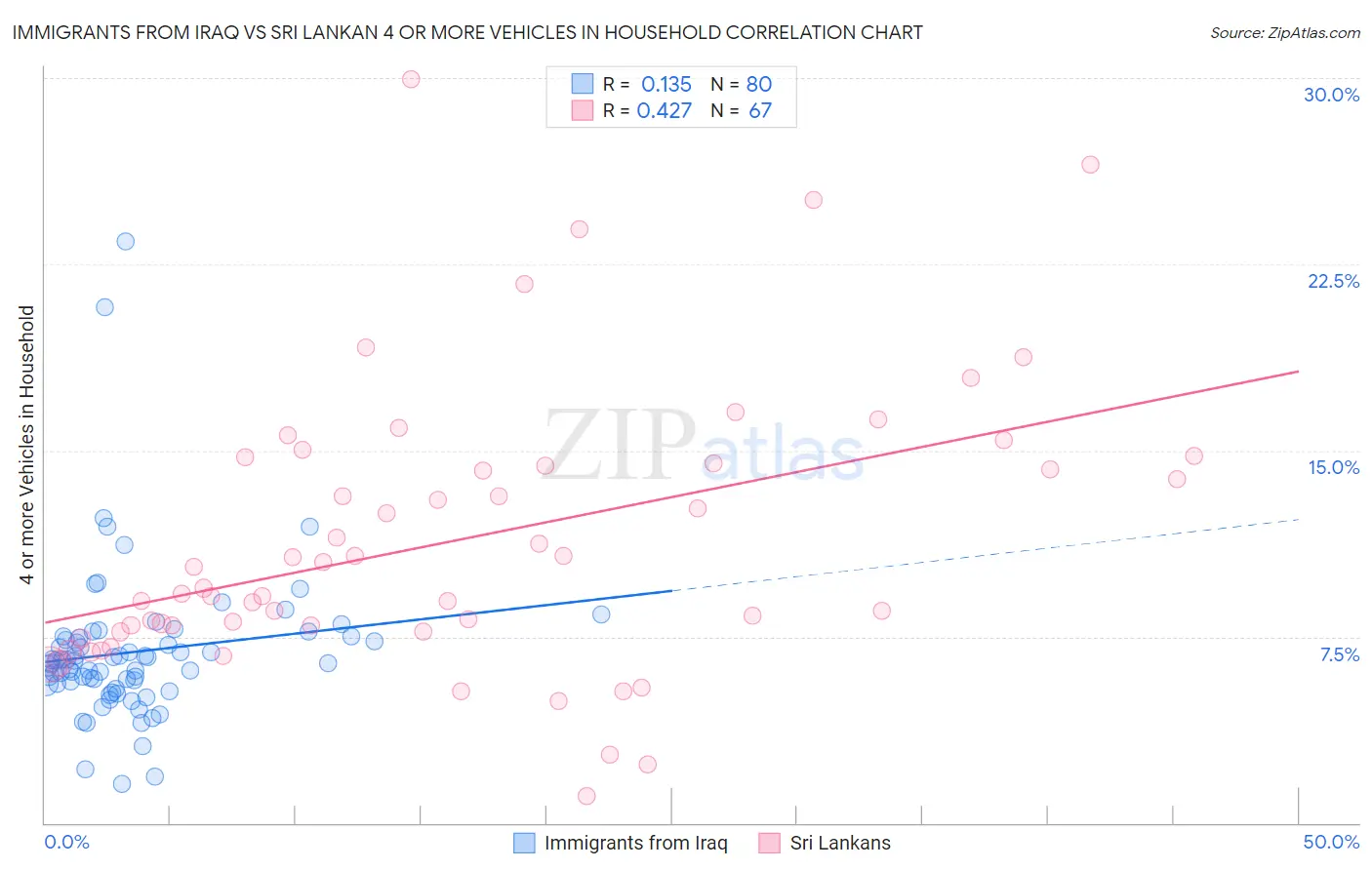 Immigrants from Iraq vs Sri Lankan 4 or more Vehicles in Household