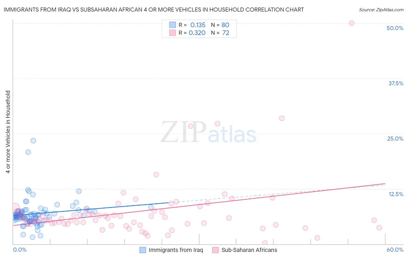 Immigrants from Iraq vs Subsaharan African 4 or more Vehicles in Household