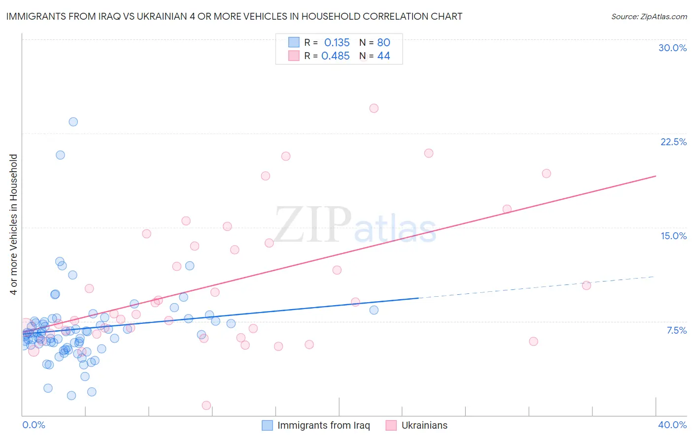 Immigrants from Iraq vs Ukrainian 4 or more Vehicles in Household