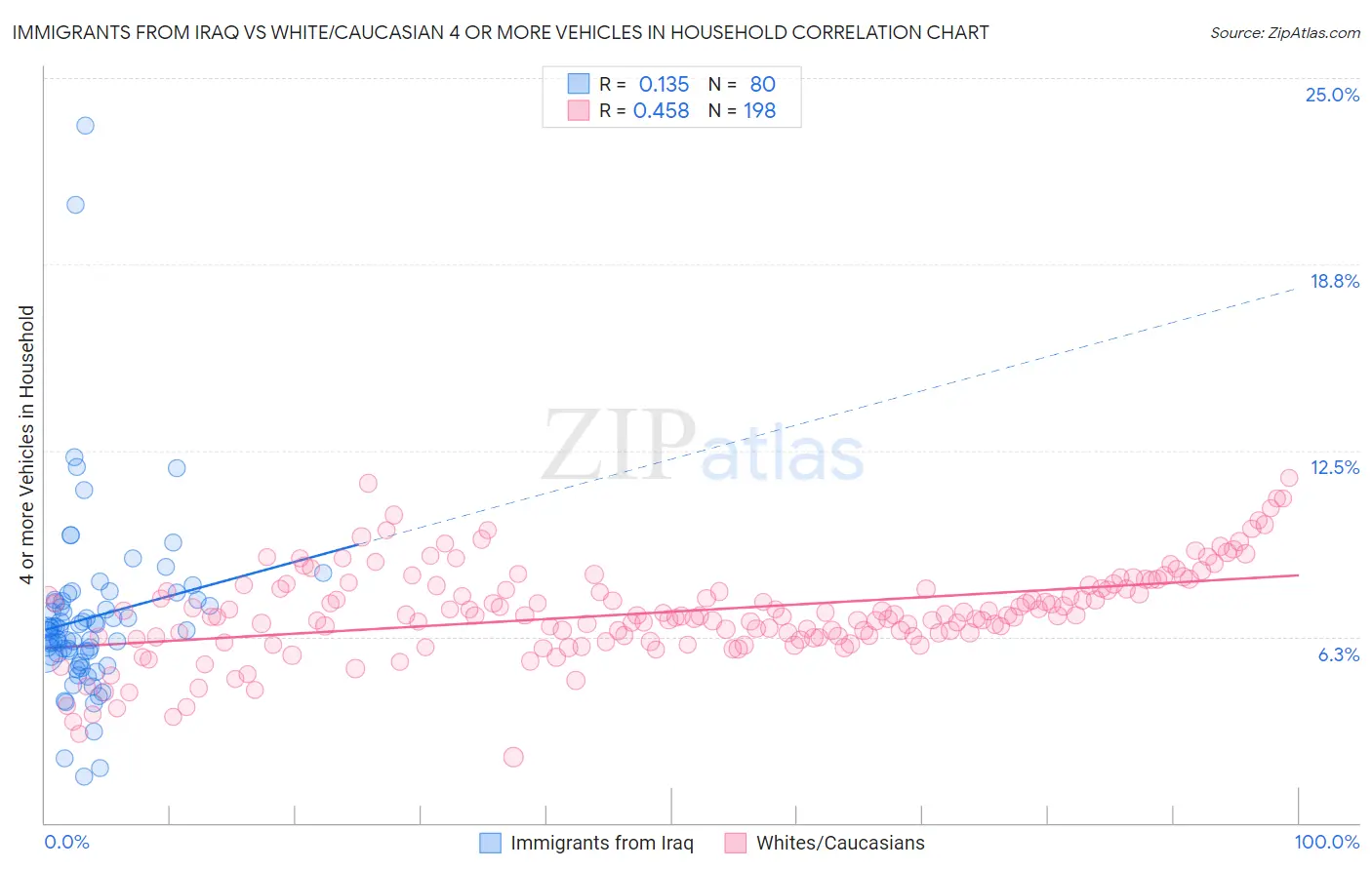 Immigrants from Iraq vs White/Caucasian 4 or more Vehicles in Household