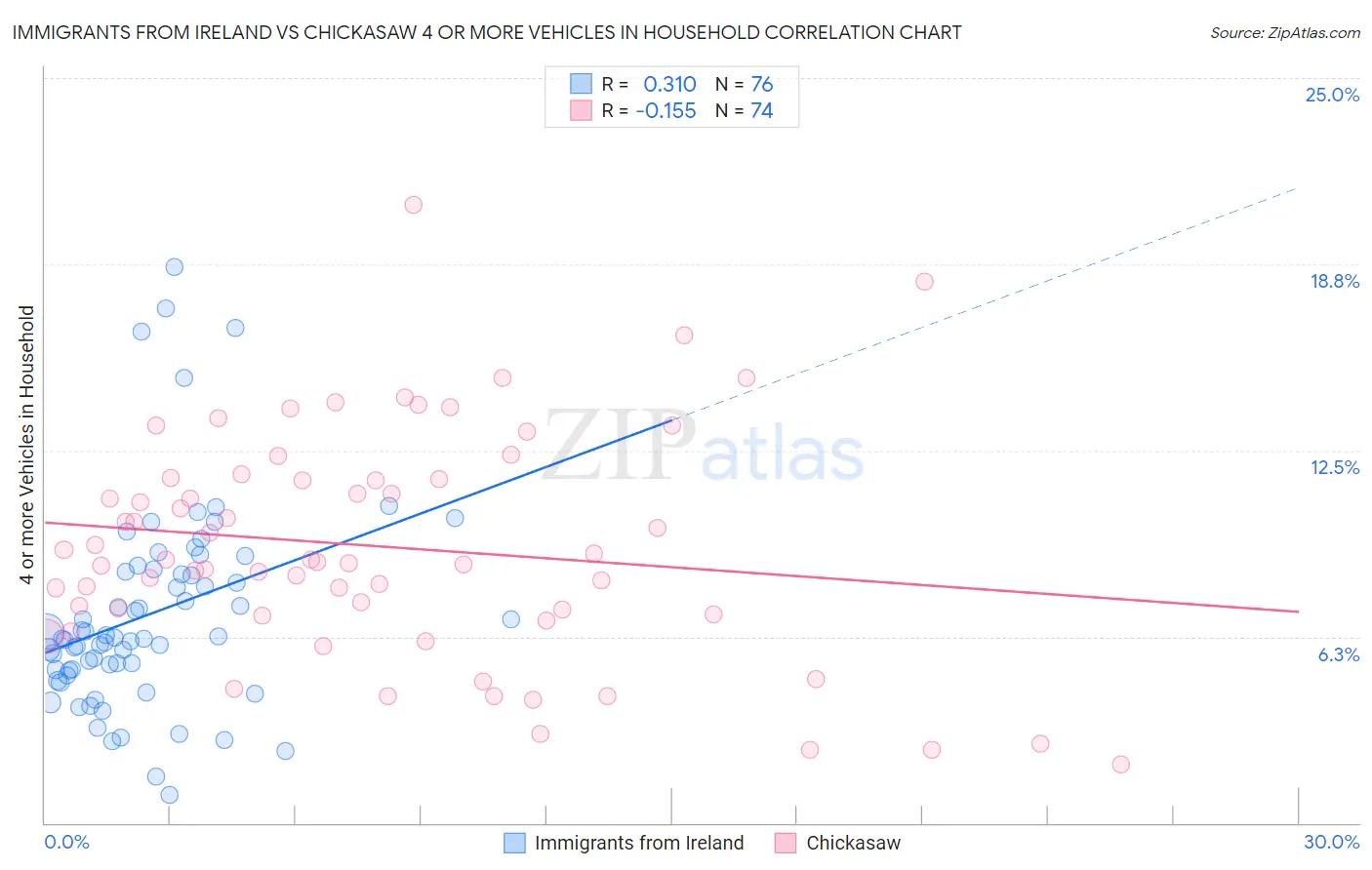 Immigrants from Ireland vs Chickasaw 4 or more Vehicles in Household