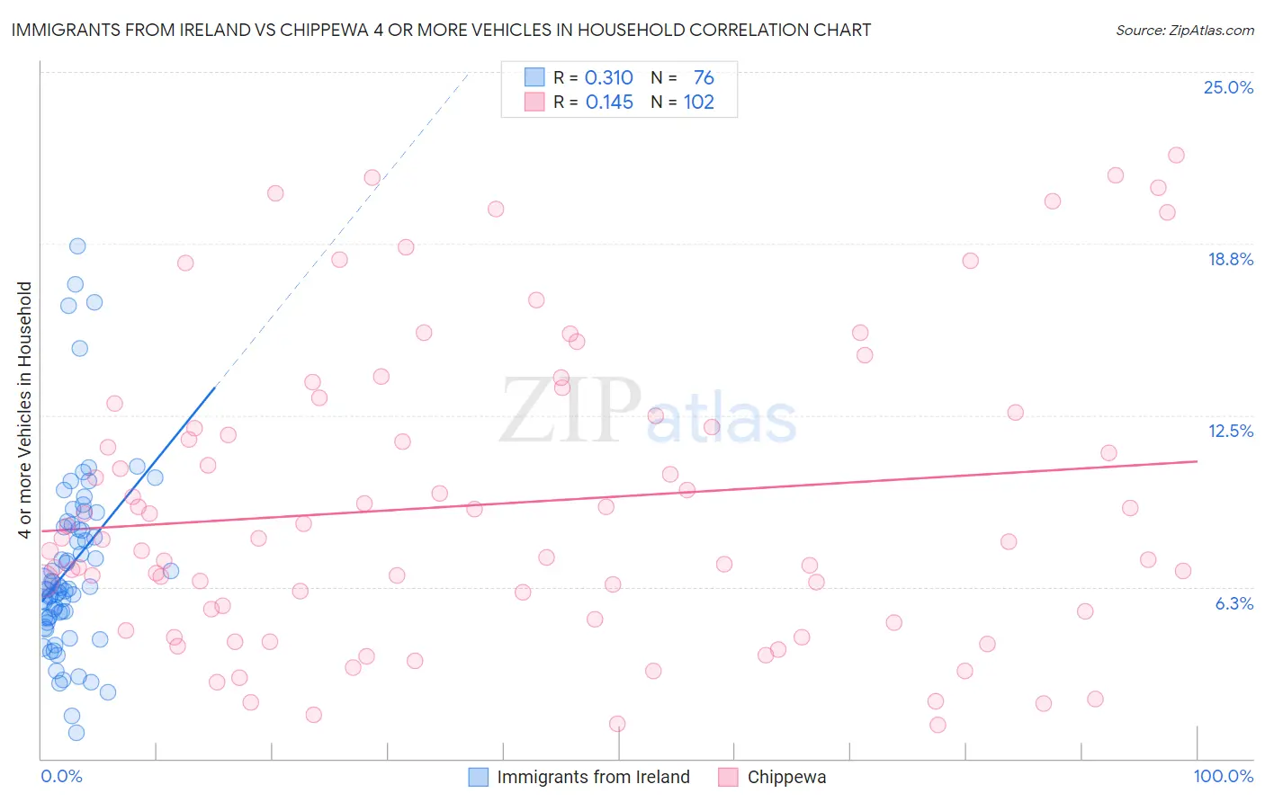 Immigrants from Ireland vs Chippewa 4 or more Vehicles in Household
