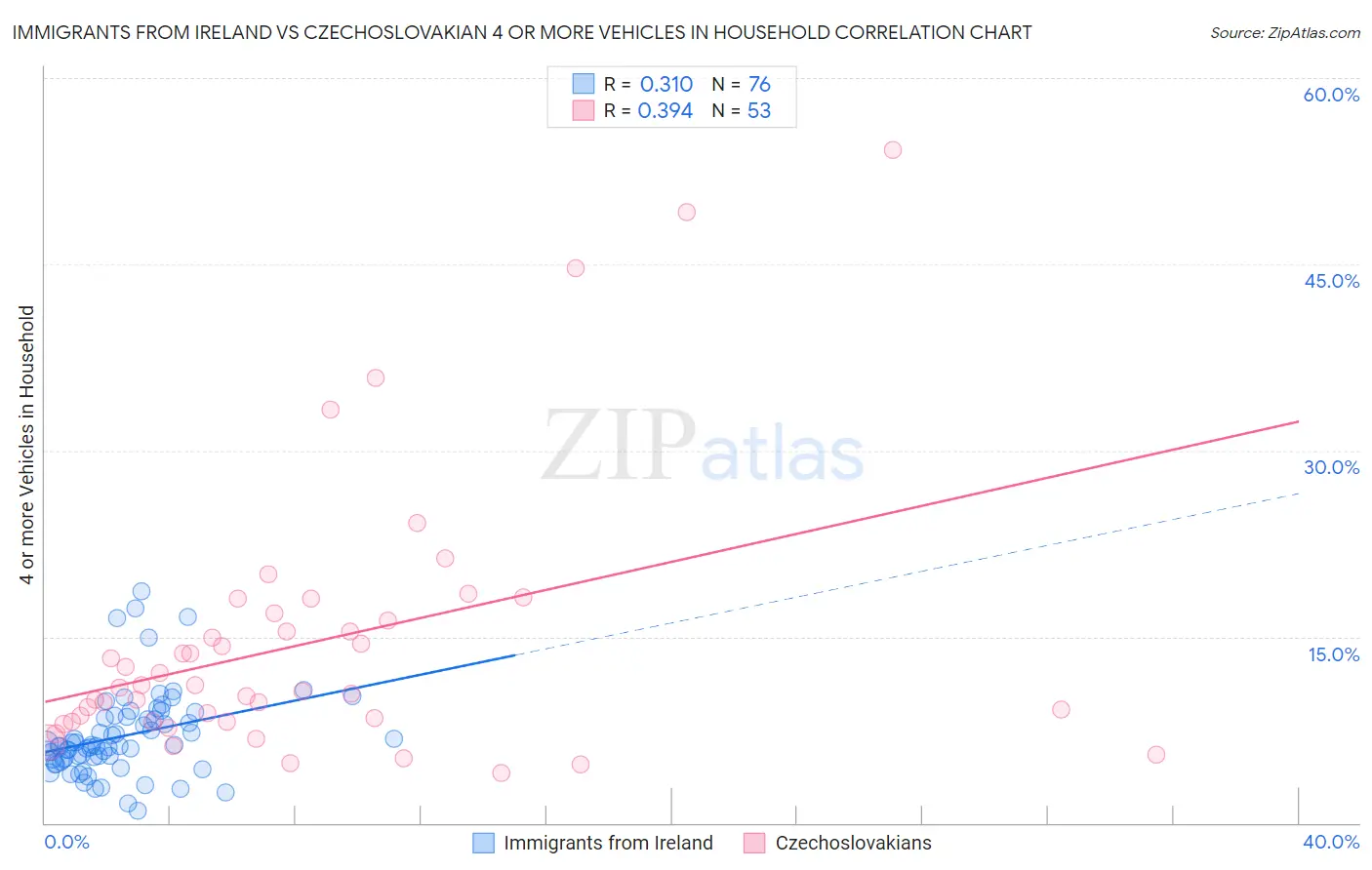 Immigrants from Ireland vs Czechoslovakian 4 or more Vehicles in Household