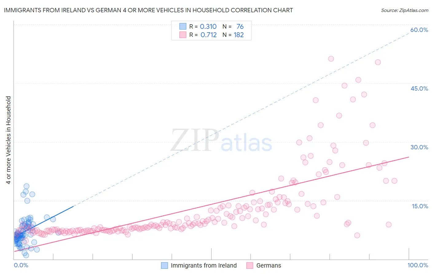 Immigrants from Ireland vs German 4 or more Vehicles in Household