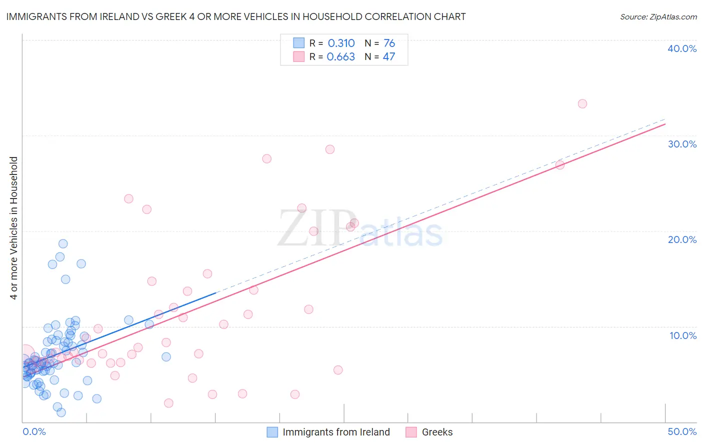 Immigrants from Ireland vs Greek 4 or more Vehicles in Household