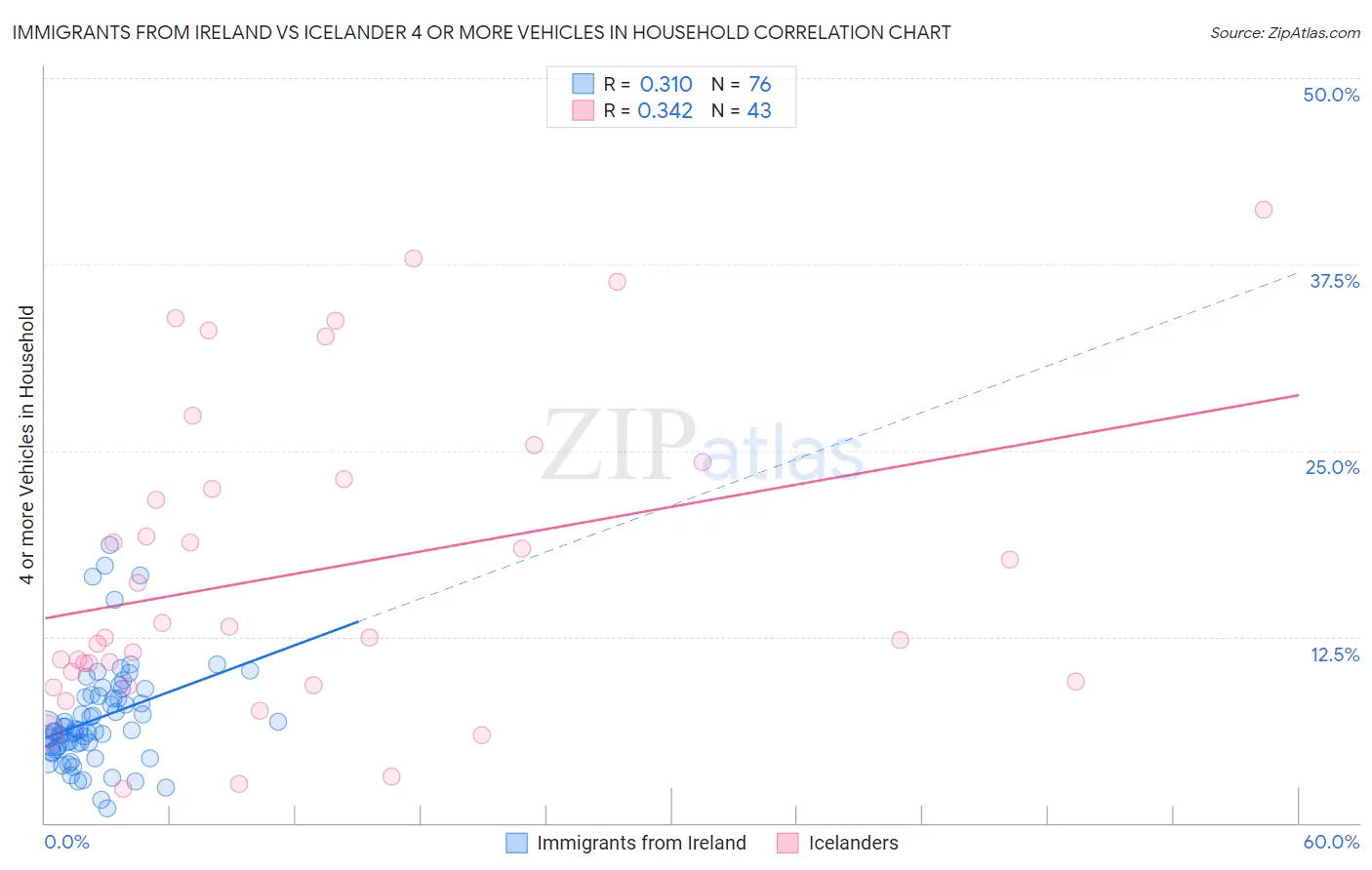 Immigrants from Ireland vs Icelander 4 or more Vehicles in Household