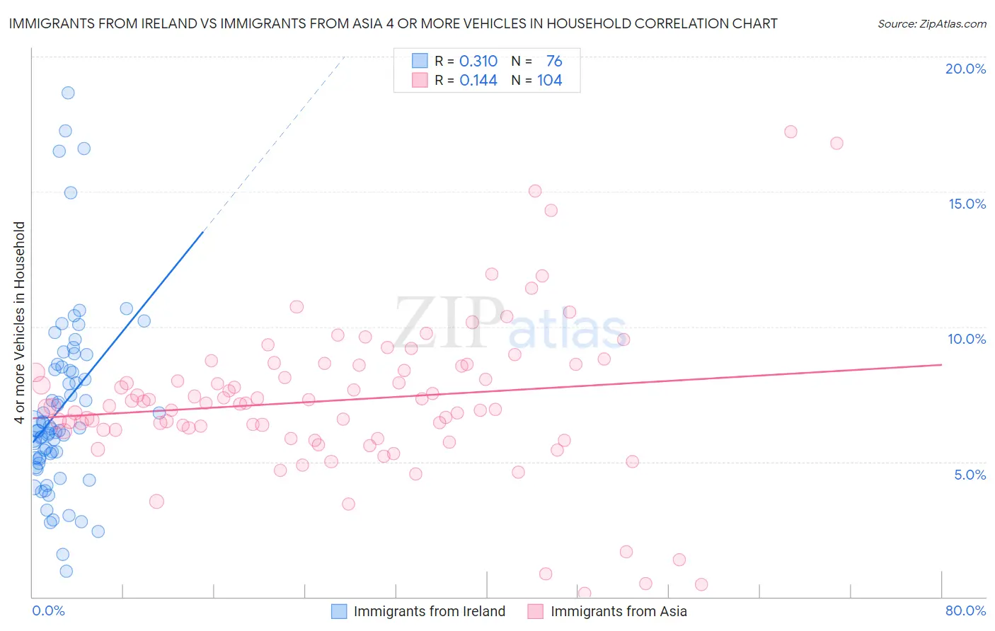 Immigrants from Ireland vs Immigrants from Asia 4 or more Vehicles in Household