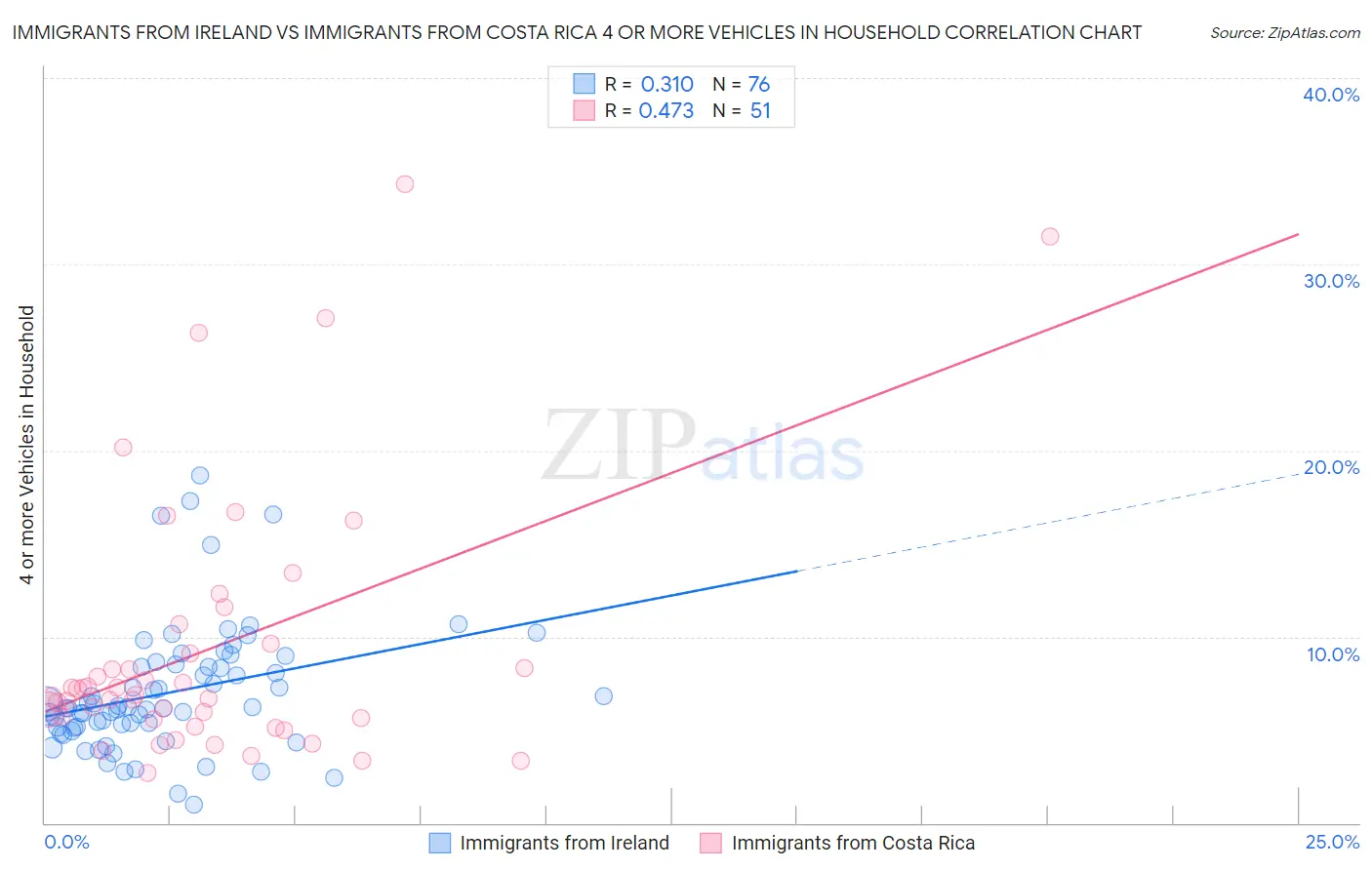 Immigrants from Ireland vs Immigrants from Costa Rica 4 or more Vehicles in Household