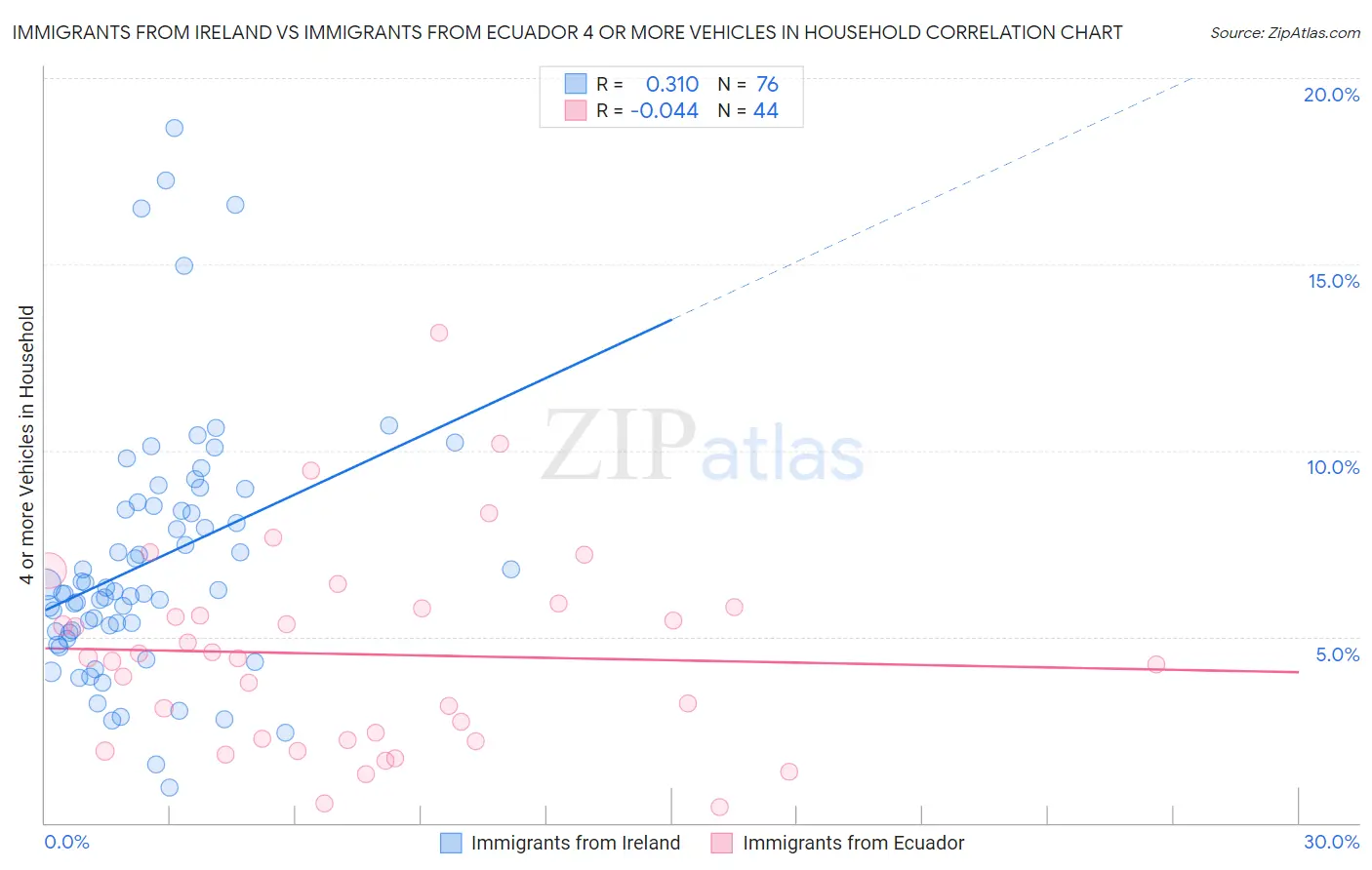 Immigrants from Ireland vs Immigrants from Ecuador 4 or more Vehicles in Household